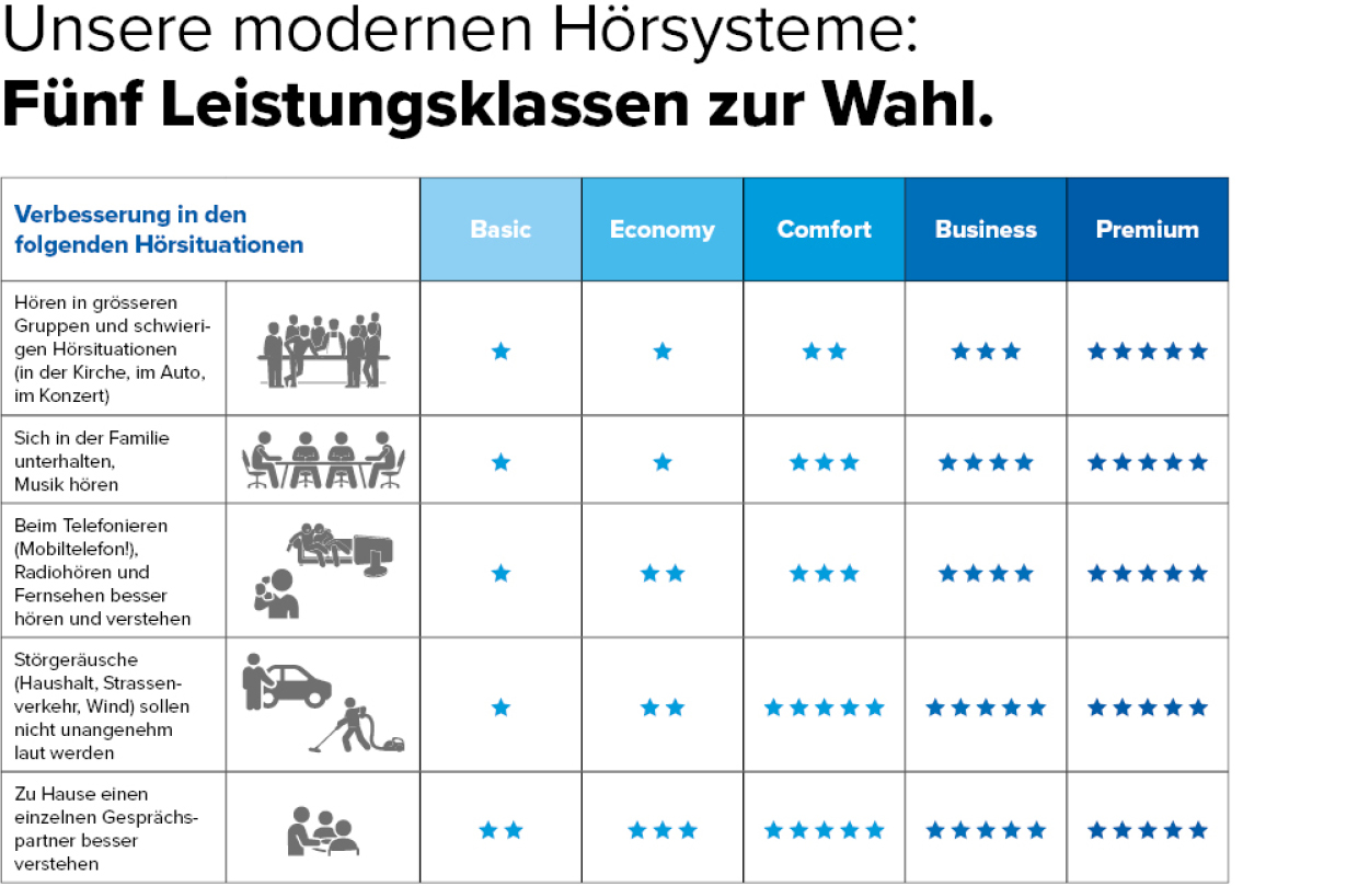 Hörgeräte Preise Leistungsklassen Audika