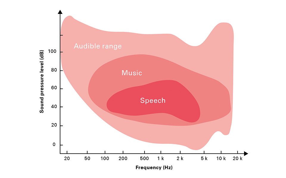 Illustration graphique des différentes gammes de fréquences et de niveaux des sons musicaux et des sons vocaux.