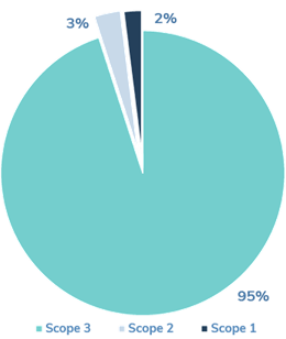 sustain-pie-chart