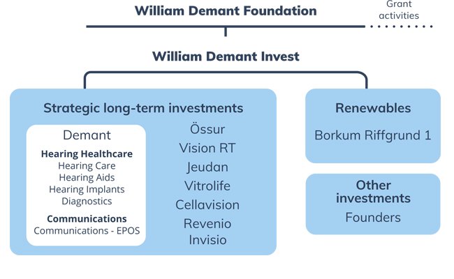 demant_ownership-model-william-demant-foundation-2022