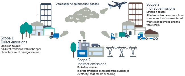 three-scopes-of-emissions