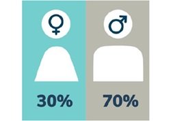 global-top-level-management-gender-diversity