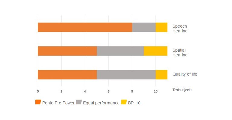 Majority of users prefer Ponto Sound Processors due to its favorable performance
