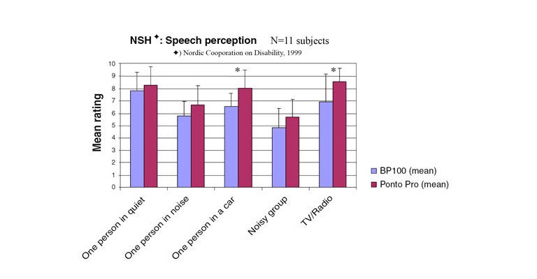 Ponto Pro - significantly better speech perception ratings