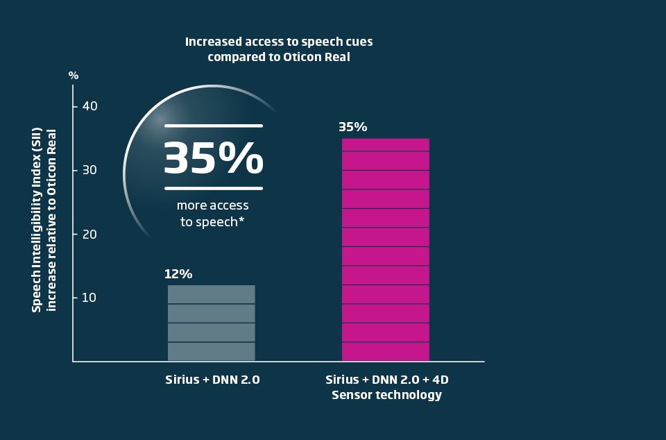 Clinical studies say Oticon Intent offers more benefits than ever
