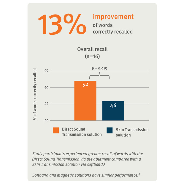 13% improvement of words correctly recalled thanks to Direct Sound Transmission