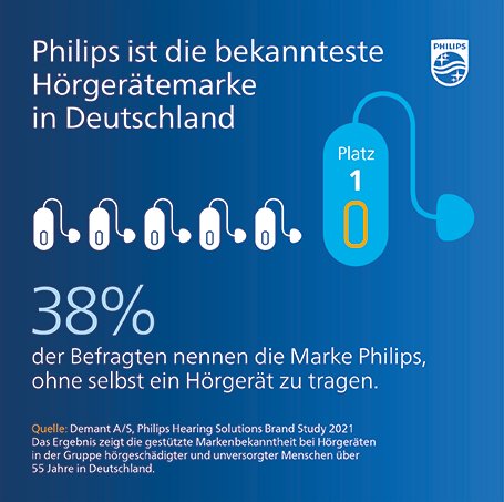 Infografik Brand Study 2021 Philips ist die bekannteste Hörgerätemarke