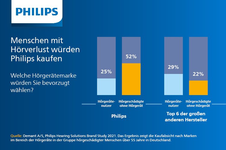 Infografik Brand Study 2021 Menschen würden Philips kaufen