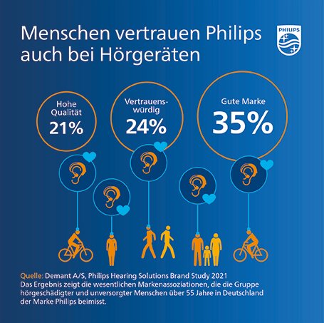 Infografik Brand Study 2021 Menschen vertrauen Philips