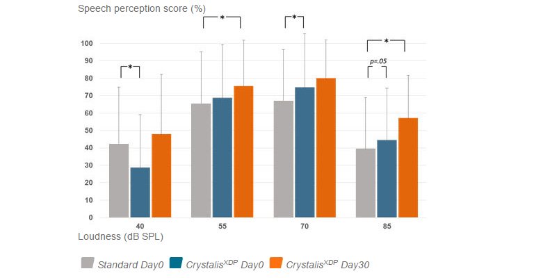 Speech perception score: Bozorg-Grayeli and colleagues from five different university hospitals in France showed that Oticon Medical cochlear implant users (20 adults) benefited from a sound processor upgrade introducing CrystalisXDP