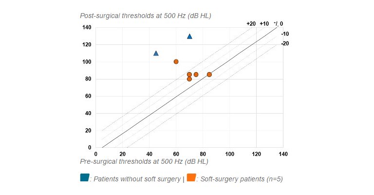 Individual (N=7) pre- vs. post-surgical