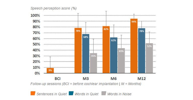 Speech perception scores