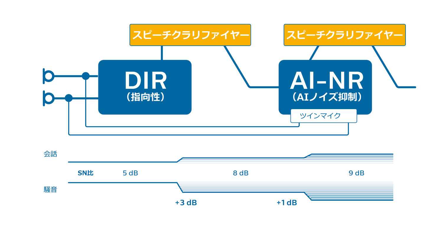 先駆的なaiサウンドテクノロジーを搭載した補聴器