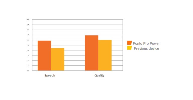 Experienced users prefer Ponto pro Power for significantly better speech understanding